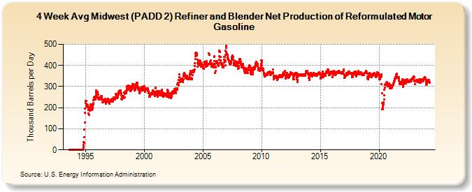 4-Week Avg Midwest (PADD 2) Refiner and Blender Net Production of Reformulated Motor Gasoline (Thousand Barrels per Day)