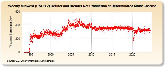 Weekly Midwest (PADD 2) Refiner and Blender Net Production of Reformulated Motor Gasoline (Thousand Barrels per Day)
