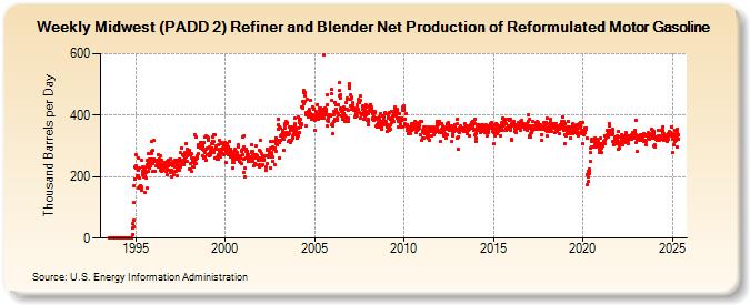 Weekly Midwest (PADD 2) Refiner and Blender Net Production of Reformulated Motor Gasoline (Thousand Barrels per Day)