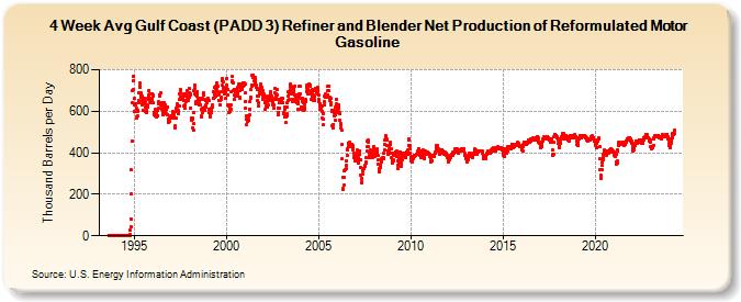 4-Week Avg Gulf Coast (PADD 3) Refiner and Blender Net Production of Reformulated Motor Gasoline (Thousand Barrels per Day)