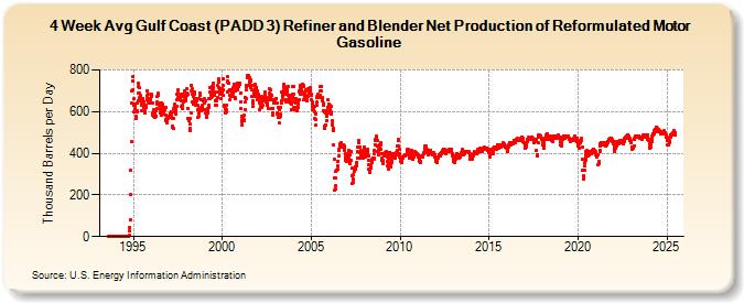 4-Week Avg Gulf Coast (PADD 3) Refiner and Blender Net Production of Reformulated Motor Gasoline (Thousand Barrels per Day)