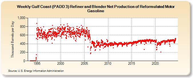 Weekly Gulf Coast (PADD 3) Refiner and Blender Net Production of Reformulated Motor Gasoline (Thousand Barrels per Day)