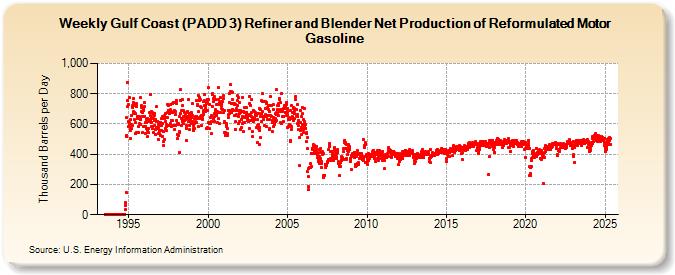 Weekly Gulf Coast (PADD 3) Refiner and Blender Net Production of Reformulated Motor Gasoline (Thousand Barrels per Day)