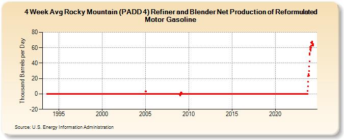 4-Week Avg Rocky Mountain (PADD 4) Refiner and Blender Net Production of Reformulated Motor Gasoline (Thousand Barrels per Day)