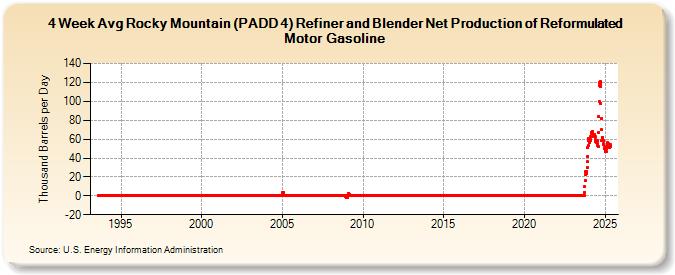 4-Week Avg Rocky Mountain (PADD 4) Refiner and Blender Net Production of Reformulated Motor Gasoline (Thousand Barrels per Day)