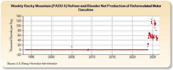 Weekly Rocky Mountain (PADD 4) Refiner and Blender Net Production of Reformulated Motor Gasoline (Thousand Barrels per Day)