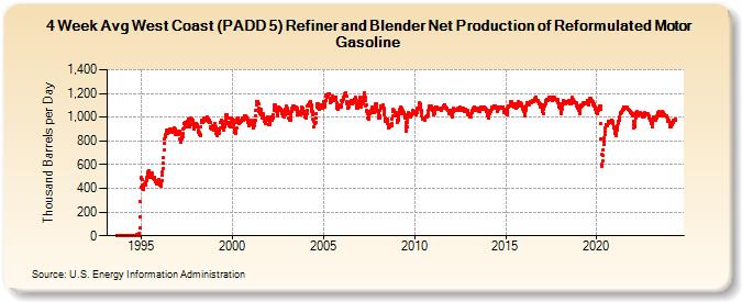 4-Week Avg West Coast (PADD 5) Refiner and Blender Net Production of Reformulated Motor Gasoline (Thousand Barrels per Day)