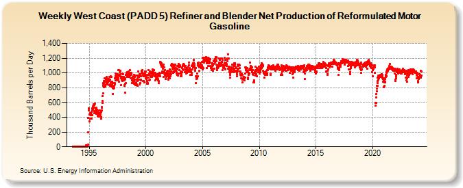 Weekly West Coast (PADD 5) Refiner and Blender Net Production of Reformulated Motor Gasoline (Thousand Barrels per Day)
