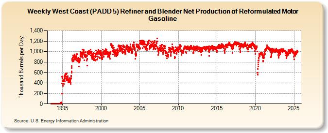 Weekly West Coast (PADD 5) Refiner and Blender Net Production of Reformulated Motor Gasoline (Thousand Barrels per Day)