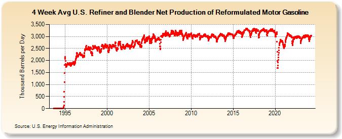 4-Week Avg U.S. Refiner and Blender Net Production of Reformulated Motor Gasoline (Thousand Barrels per Day)
