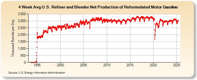 4-Week Avg U.S. Refiner and Blender Net Production of Reformulated Motor Gasoline (Thousand Barrels per Day)