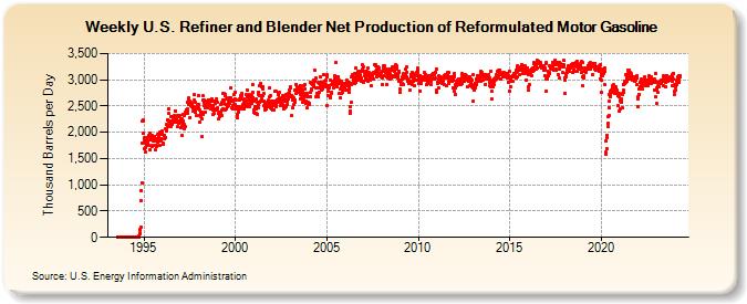 Weekly U.S. Refiner and Blender Net Production of Reformulated Motor Gasoline (Thousand Barrels per Day)
