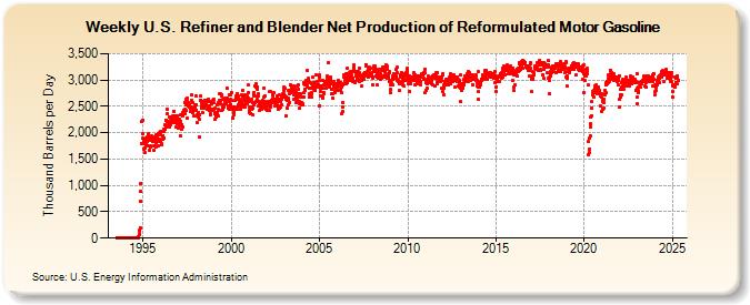 Weekly U.S. Refiner and Blender Net Production of Reformulated Motor Gasoline (Thousand Barrels per Day)