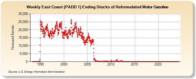 Weekly East Coast (PADD 1) Ending Stocks of Reformulated Motor Gasoline (Thousand Barrels)