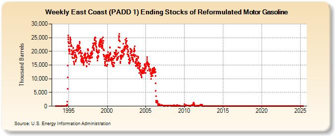 Weekly East Coast (PADD 1) Ending Stocks of Reformulated Motor Gasoline (Thousand Barrels)