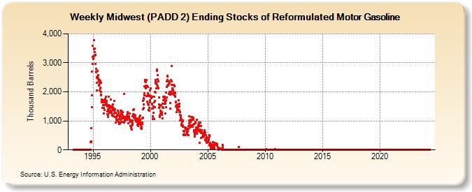 Weekly Midwest (PADD 2) Ending Stocks of Reformulated Motor Gasoline (Thousand Barrels)