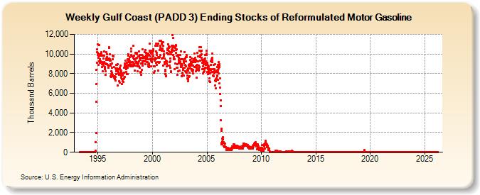 Weekly Gulf Coast (PADD 3) Ending Stocks of Reformulated Motor Gasoline (Thousand Barrels)