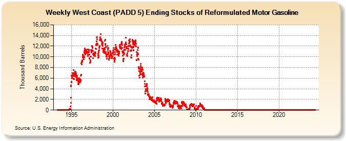 Weekly West Coast (PADD 5) Ending Stocks of Reformulated Motor Gasoline (Thousand Barrels)