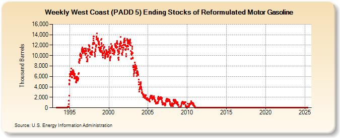 Weekly West Coast (PADD 5) Ending Stocks of Reformulated Motor Gasoline (Thousand Barrels)