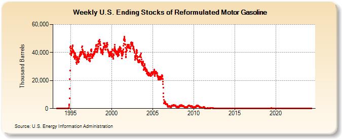 Weekly U.S. Ending Stocks of Reformulated Motor Gasoline (Thousand Barrels)