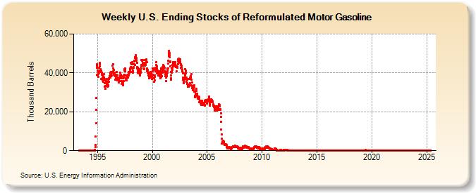 Weekly U.S. Ending Stocks of Reformulated Motor Gasoline (Thousand Barrels)