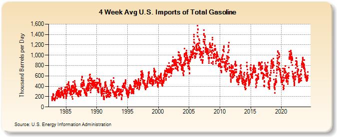 4-Week Avg U.S. Imports of Total Gasoline (Thousand Barrels per Day)