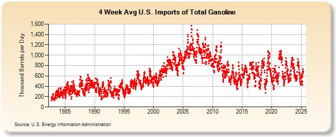 4-Week Avg U.S. Imports of Total Gasoline (Thousand Barrels per Day)