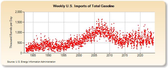 Weekly U.S. Imports of Total Gasoline (Thousand Barrels per Day)