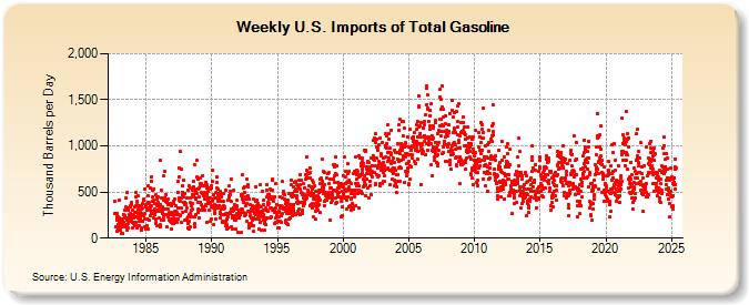 Weekly U.S. Imports of Total Gasoline (Thousand Barrels per Day)