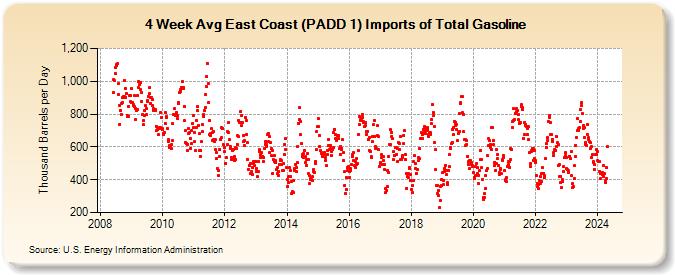 4-Week Avg East Coast (PADD 1) Imports of Total Gasoline (Thousand Barrels per Day)