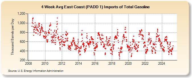 4-Week Avg East Coast (PADD 1) Imports of Total Gasoline (Thousand Barrels per Day)