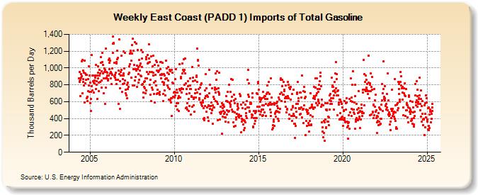 Weekly East Coast (PADD 1) Imports of Total Gasoline (Thousand Barrels per Day)