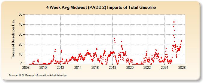 4-Week Avg Midwest (PADD 2) Imports of Total Gasoline (Thousand Barrels per Day)