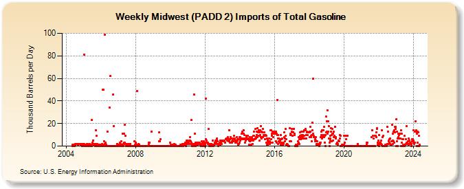 Weekly Midwest (PADD 2) Imports of Total Gasoline (Thousand Barrels per Day)