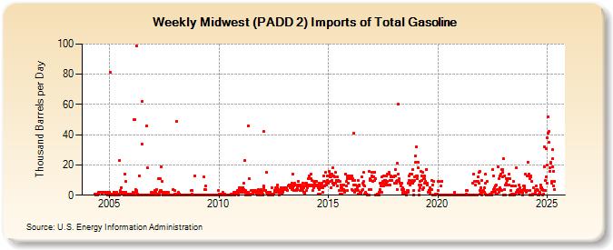 Weekly Midwest (PADD 2) Imports of Total Gasoline (Thousand Barrels per Day)