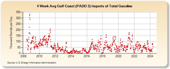 4-Week Avg Gulf Coast (PADD 3) Imports of Total Gasoline (Thousand Barrels per Day)