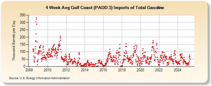 4-Week Avg Gulf Coast (PADD 3) Imports of Total Gasoline (Thousand Barrels per Day)