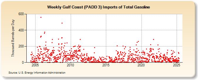 Weekly Gulf Coast (PADD 3) Imports of Total Gasoline (Thousand Barrels per Day)