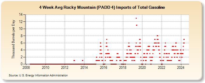 4-Week Avg Rocky Mountain (PADD 4) Imports of Total Gasoline (Thousand Barrels per Day)