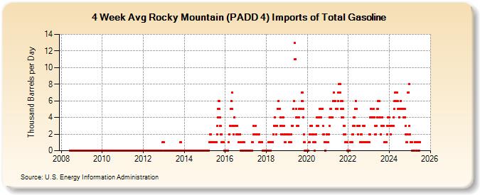 4-Week Avg Rocky Mountain (PADD 4) Imports of Total Gasoline (Thousand Barrels per Day)