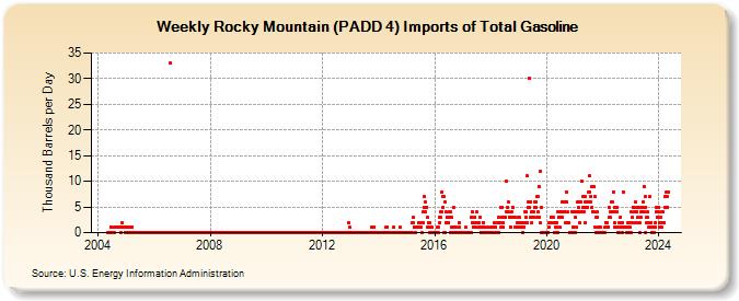 Weekly Rocky Mountain (PADD 4) Imports of Total Gasoline (Thousand Barrels per Day)