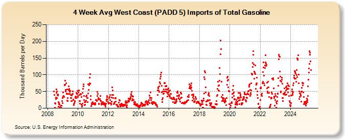 4-Week Avg West Coast (PADD 5) Imports of Total Gasoline (Thousand Barrels per Day)