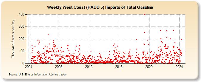 Weekly West Coast (PADD 5) Imports of Total Gasoline (Thousand Barrels per Day)