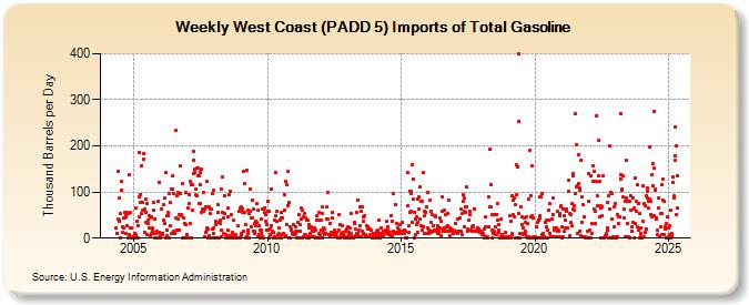 Weekly West Coast (PADD 5) Imports of Total Gasoline (Thousand Barrels per Day)