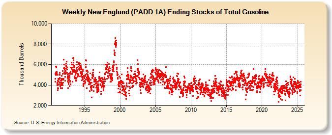 Weekly New England (PADD 1A) Ending Stocks of Total Gasoline (Thousand Barrels)