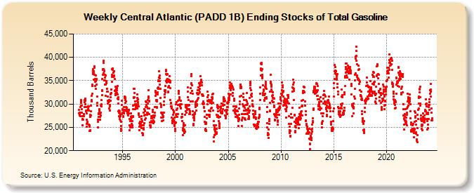Weekly Central Atlantic (PADD 1B) Ending Stocks of Total Gasoline (Thousand Barrels)