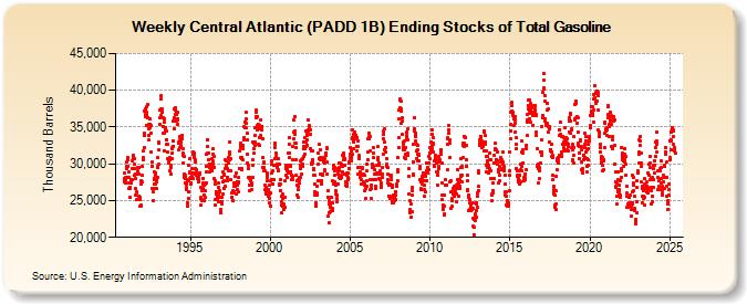 Weekly Central Atlantic (PADD 1B) Ending Stocks of Total Gasoline (Thousand Barrels)