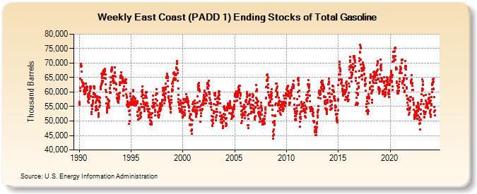 Weekly East Coast (PADD 1) Ending Stocks of Total Gasoline (Thousand Barrels)