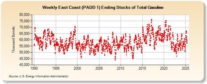 Weekly East Coast (PADD 1) Ending Stocks of Total Gasoline (Thousand Barrels)