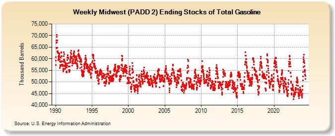 Weekly Midwest (PADD 2) Ending Stocks of Total Gasoline (Thousand Barrels)